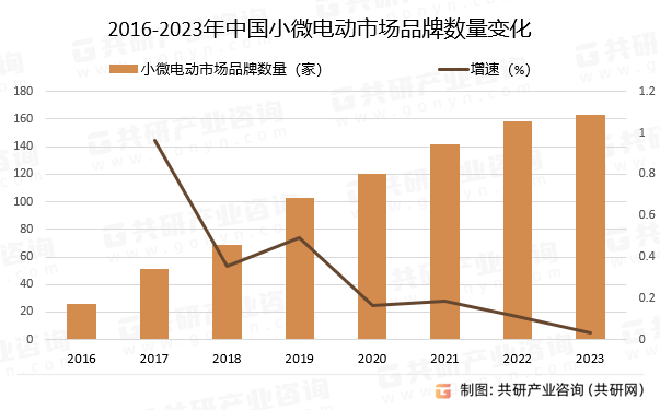 2016-2023年中国小微电动市场品牌数量变化