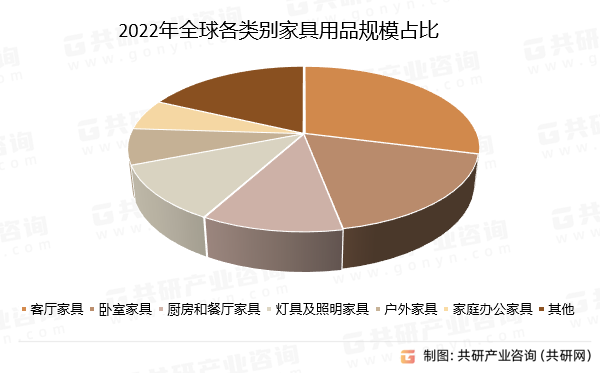 2022年全球各类别家具用品规模占比