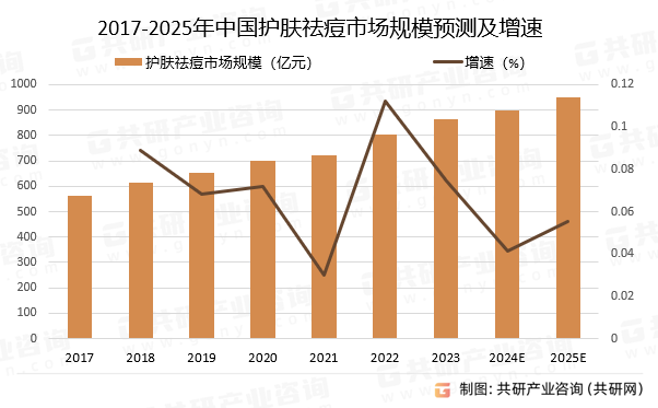 2017-2023年中國護(hù)膚祛痘市場規(guī)模及增速