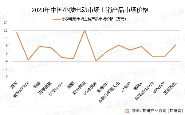 2023年中国小微电动市场主销产品市场价格