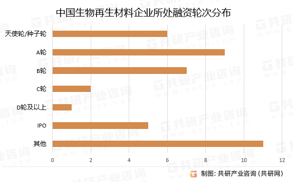 中国生物再生材料企业所处融资轮次分布