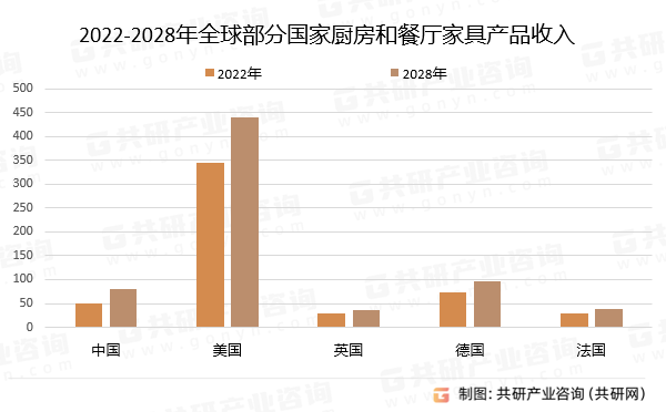 2022-2028年全球部分国家厨房和餐厅家具产品收入