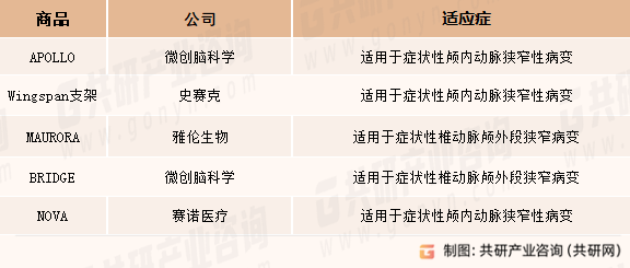 ICAS国内获批介入治疗支架产品概况