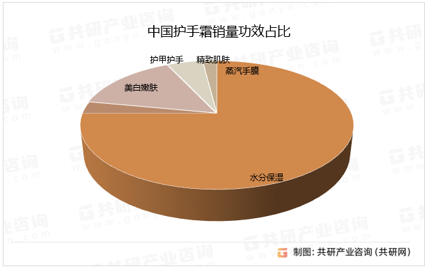 中國護(hù)手霜銷量功效占比