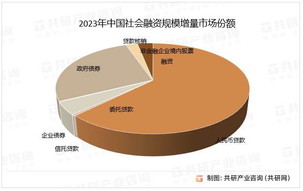 2023年中国社会融资规模增市场份额