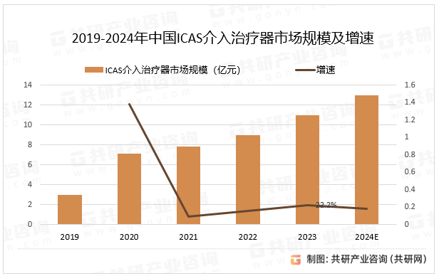 2019-2024年中国ICAS介入治疗器市场规模及增速