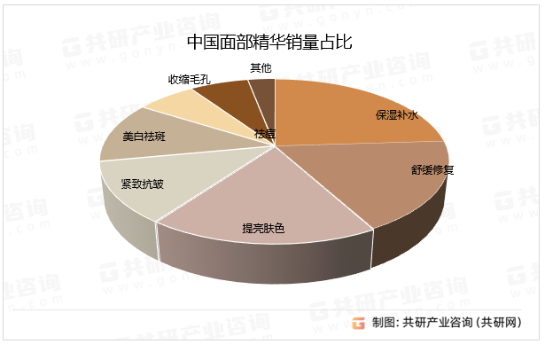 中国面部精华销量占比