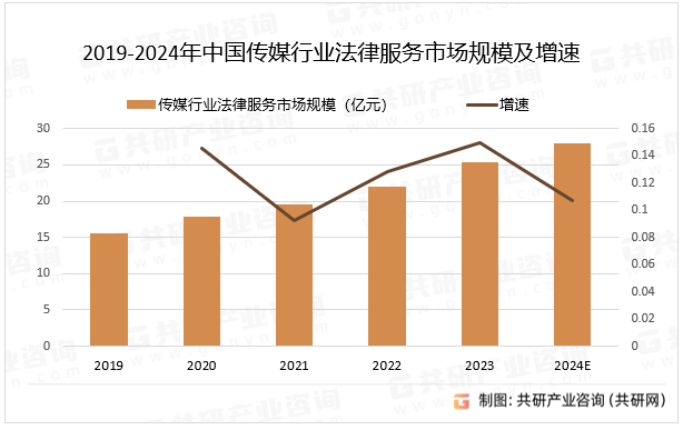 2019-2024年中国传媒行业法律服务市场规模及增速