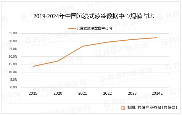 2019-2024年中國(guó)沉浸式液冷數(shù)據(jù)中心規(guī)模占比