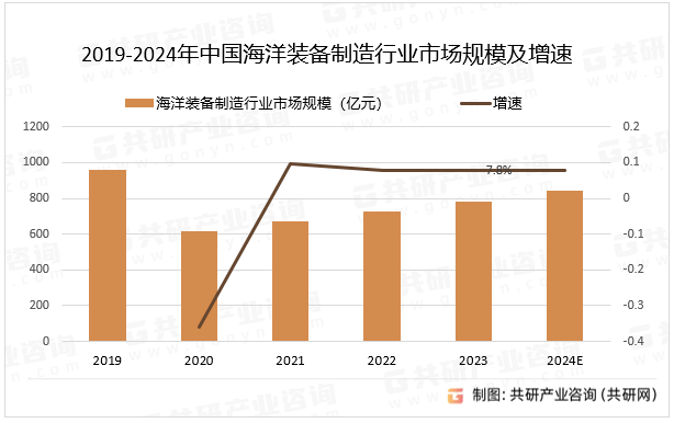 2019-2024年中国海洋装备制造行业市场规模及增速