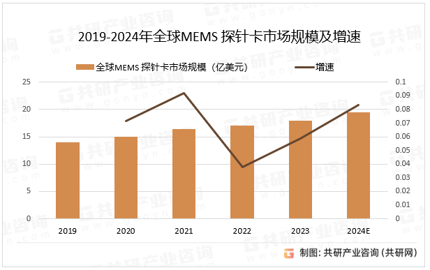 2019-2024年全球MEMS 探針卡市場(chǎng)規(guī)模及增速