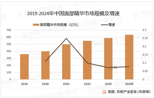 2019-2024年中国面部精华市场规模及增速