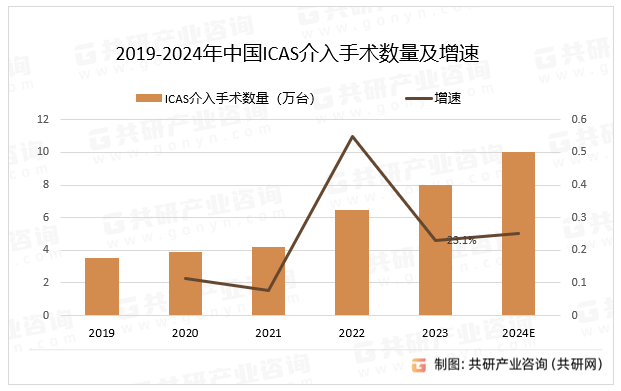 2019-2024年中国ICAS介入手术数量及增速