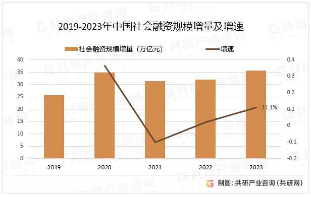 2019-2023年中国社会融资规模增量及增速