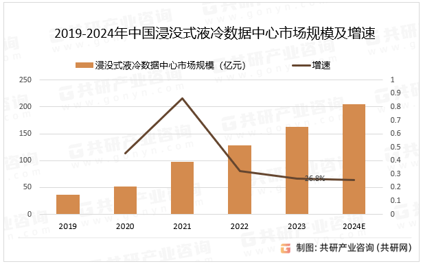 2019-2024年中國(guó)浸沒(méi)式液冷數(shù)據(jù)中心市場(chǎng)規(guī)模及增速