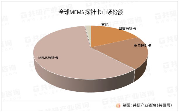 全球MEMS 探針卡市場(chǎng)份額