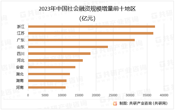 2023年中国社会融资规模增量前十地区