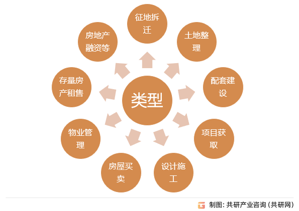 房地产行业法律服务类型