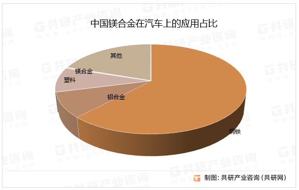 中国镁合金在汽车上的应用占比