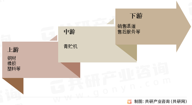 青贮机行业产业链
