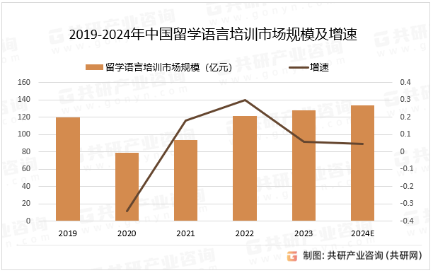 2019-2024年中国留学语言培训市场规模及增速