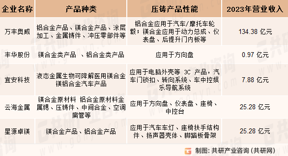 镁合金汽车压铸件相关企业产品情况