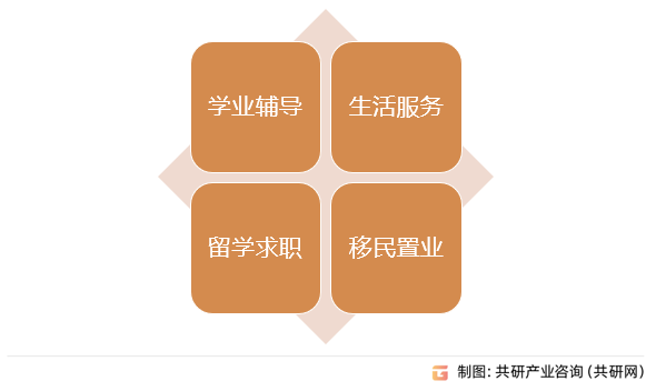 留学后市场的服务类别