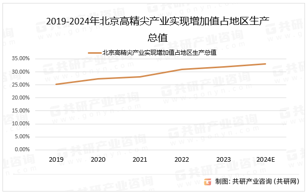 2019-2024年北京高精尖产业实现增加值占地区生产总值