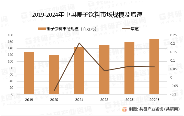 2019-2024年中国椰子饮料市场规模及增速
