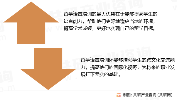 留学语言培训优势