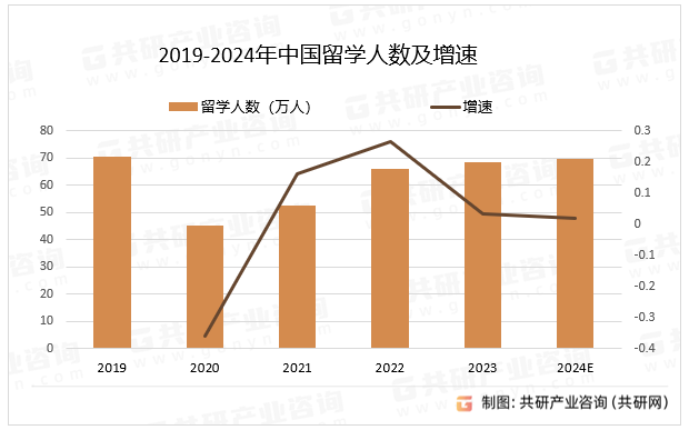 2019-2024年中国留学人数及增速