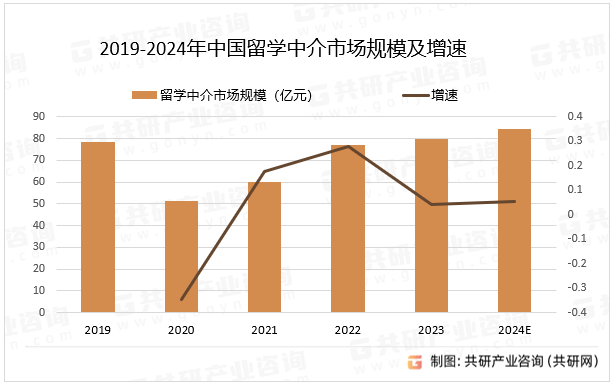 2019-2024年中国留学中介市场规模及增速