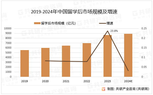 2019-2024年中国留学后市场规模及增速