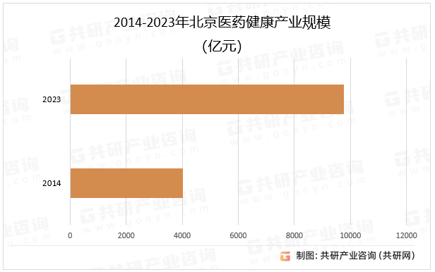 2014-2023年北京医药健康产业规模