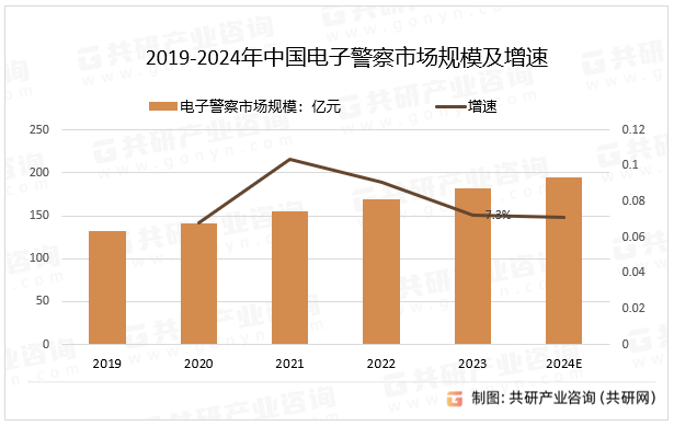 2019-2024年中国电子警察市场规模及增速