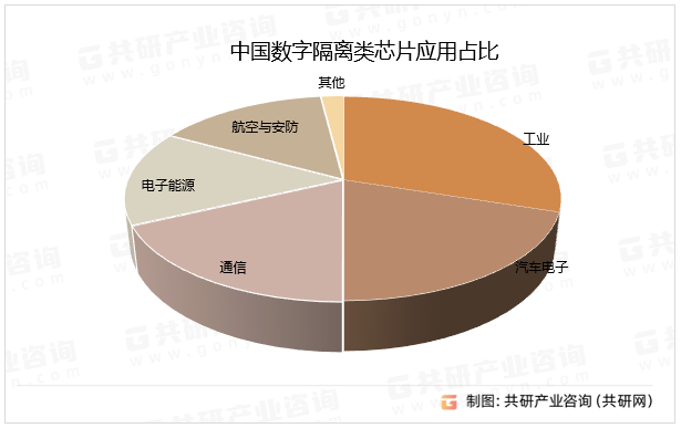 中国数字隔离类芯片应用占比