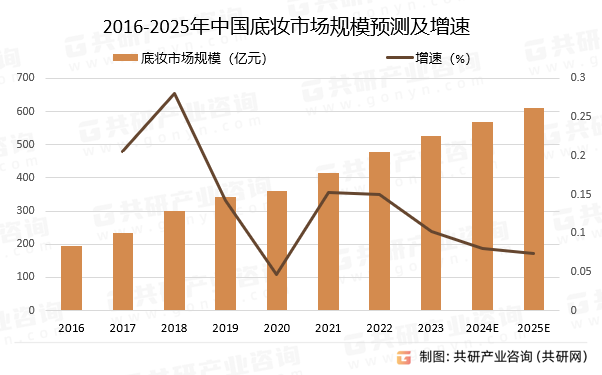 2016-2025年中國底妝市場規(guī)模預測及增速