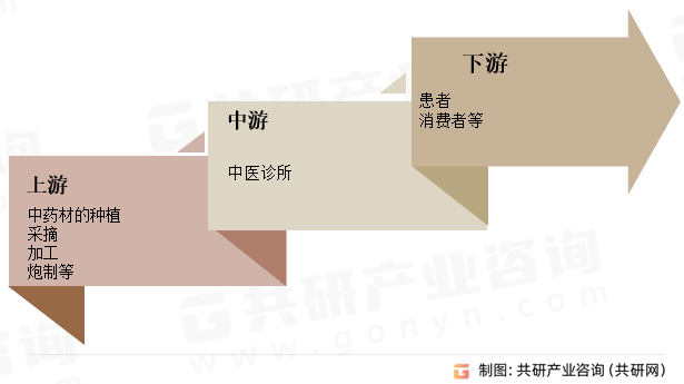 中医诊所行业产业链