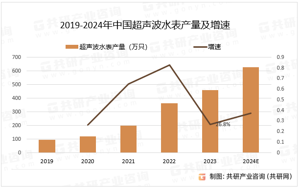 2019-2024年中国超声波水表产量及增速