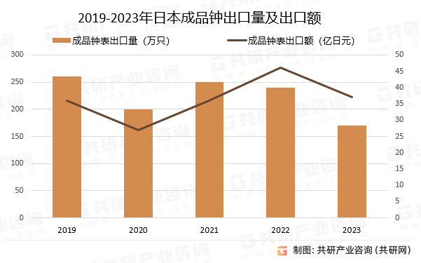 2019-2023年日本成品钟出口量及出口额