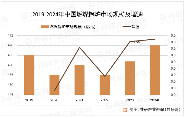 2019-2024年中国燃煤锅炉市场规模及增速
