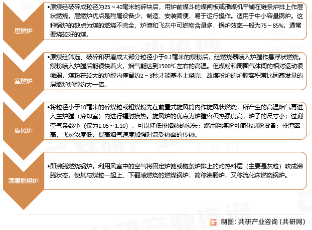 燃煤锅炉的分类