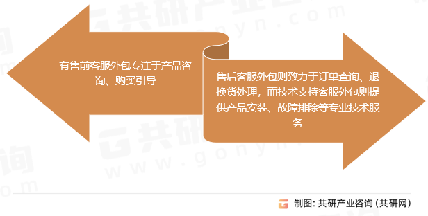 客服外包客服分类