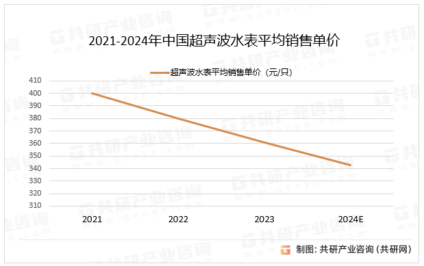2021-2024年中国超声波水表平均销售单价