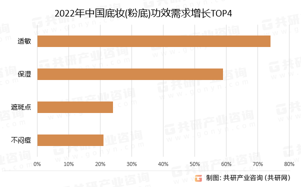 2022年中國底妝(粉底)功效需求增長TOP4