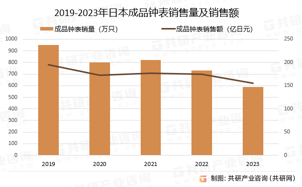 2019-2023年日本成品钟表销售量及销售额