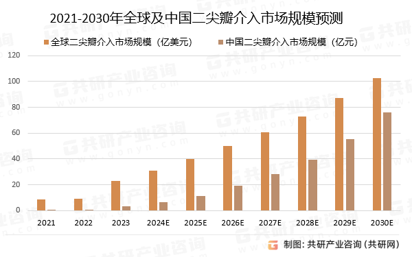 2021-2030年全球及中国二尖瓣介入市场规模预测