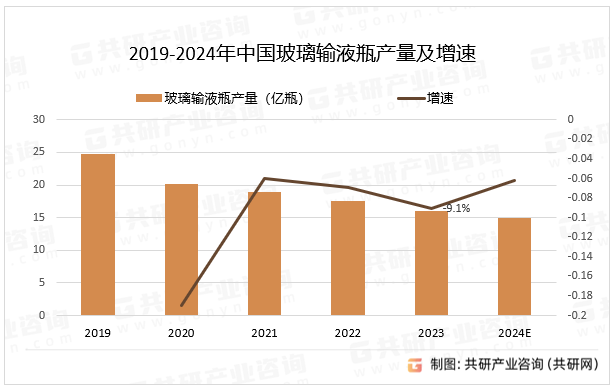 2019-2024年中国玻璃输液瓶产量及增速