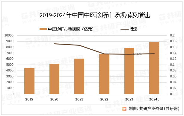 2019-2024年中国中医诊所市场规模及增速