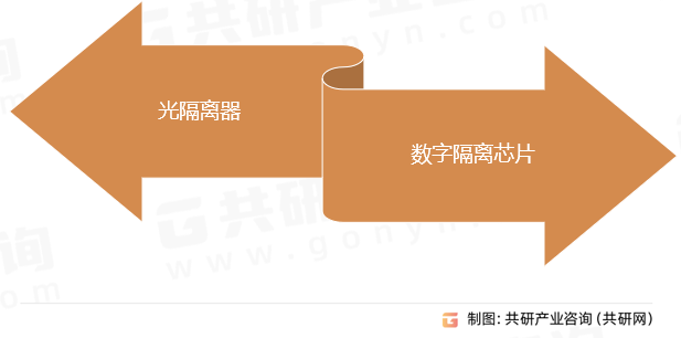 隔离器件类型